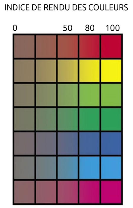 grille de couleurs comparatives en fonction de l'indice de rendu